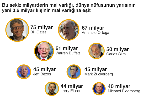 3.6 milyar nüfusun servetine eşit