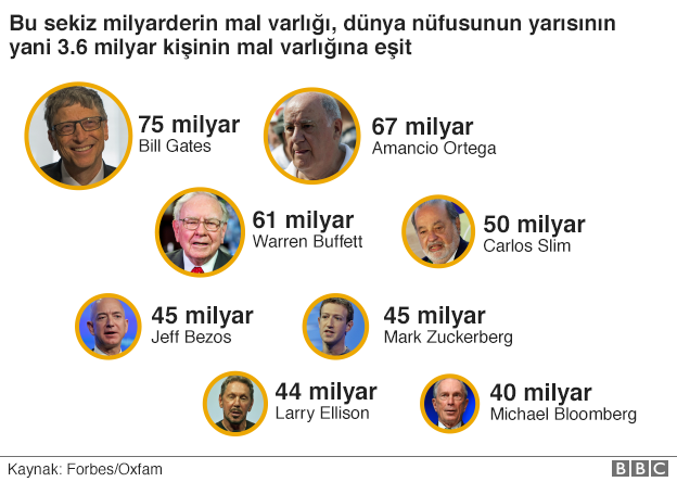 3.6 milyar nüfusun servetine eşit