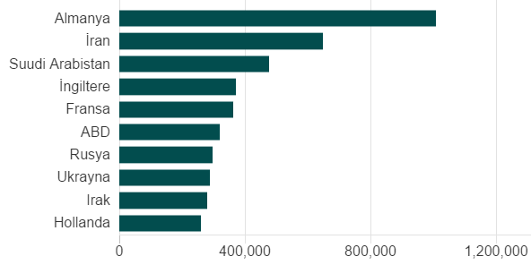 İstanbul'a gelen yabancı turistlerin ülkelere göre dağılımı (2016)