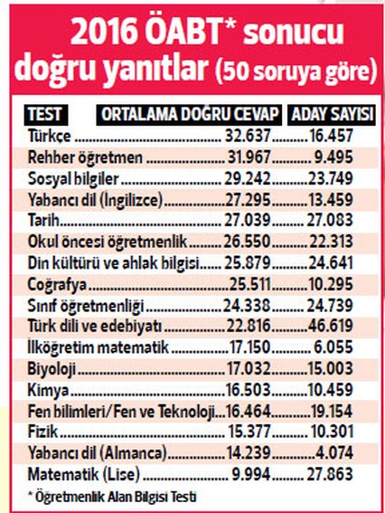 Öğretmen adaylarının çoğu sınıfta kaldı