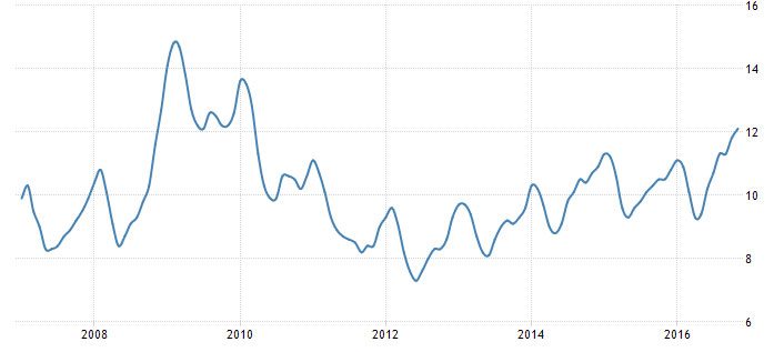 Yıllara göre Türkiye’de işsizlik oranları KAYNAK: Trading Economics