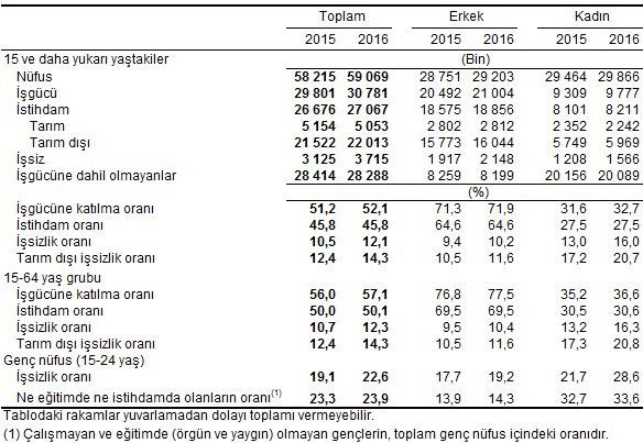 İşsizlik oranı arttı