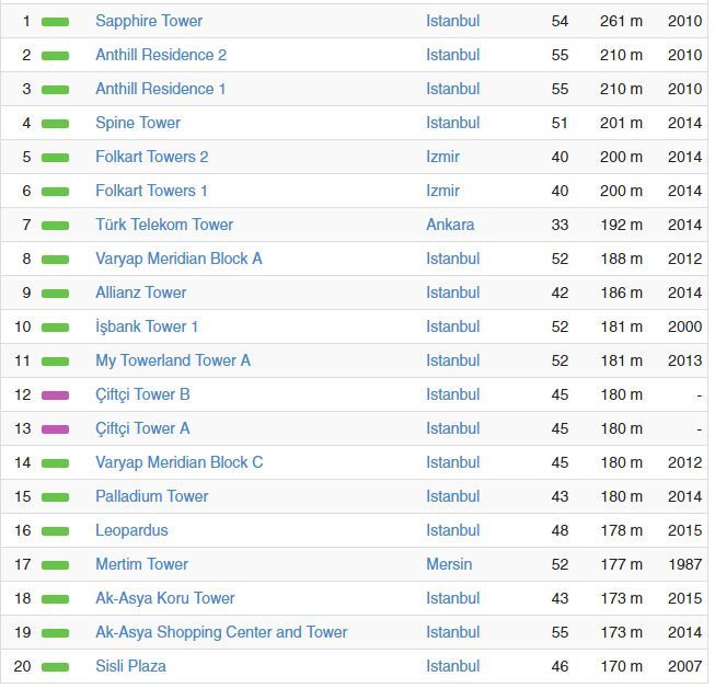 Türkiye'nin en yüksek binaları ve yapılış tarihleri. Tablo: Emporis