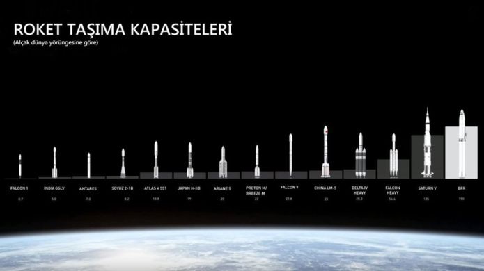 Aralarında Çin ve Japonya'nın da bulunduğu ülkelere ve firmalara ait en büyük roketler.