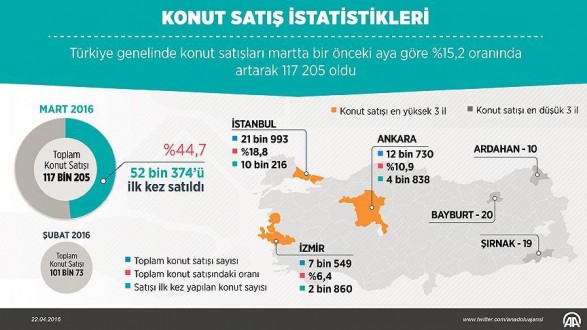 Türkiye İstatistik Kurumu (TÜİK), mart ayına ilişkin konut satış istatistiklerini açıkladı.